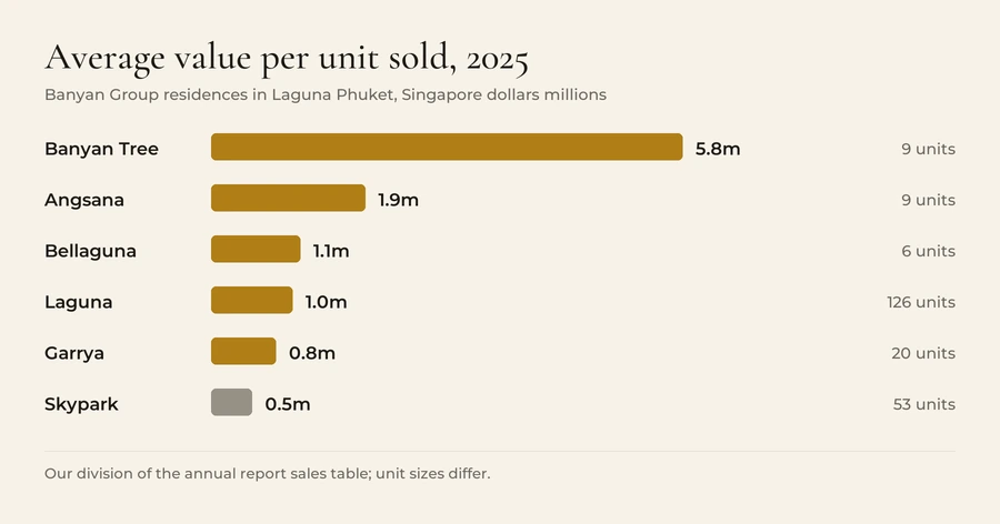 Banyan Group residences sold in Laguna Phuket in 2025, average value per unit in Singapore dollars: Banyan Tree 5.8 million from 9 units; Angsana 1.9 million from 9 units; Bellaguna 1.1 million from 6 units; Laguna 1.0 million from 126 units; Garrya 0.8 million from 20 units; Skypark 0.5 million from 53 units.