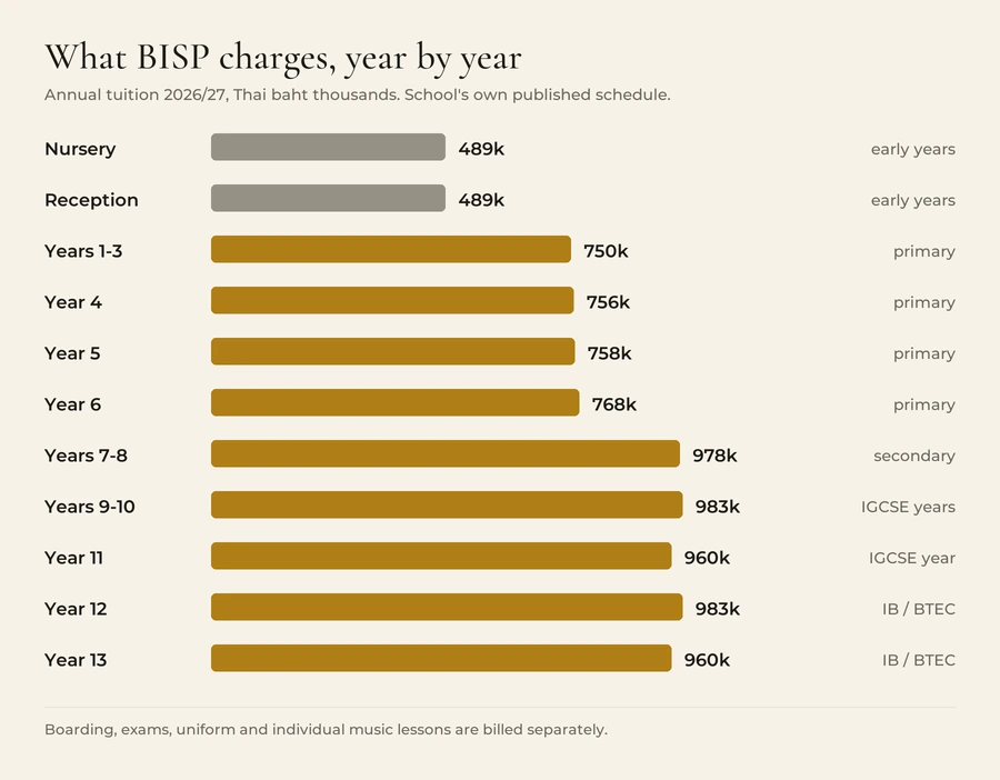 BISP annual tuition for 2026/27 in Thai baht: Nursery and Reception 489,000; Years 1 to 3 750,000; Year 4 755,900; Year 5 758,300; Year 6 767,700; Years 7 and 8 977,900; Years 9, 10 and 12 982,700; Years 11 and 13 960,200.