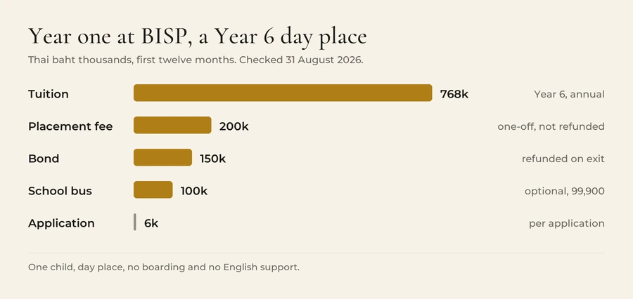 First-year cost of a Year 6 day place at BISP in Thai baht: tuition 767,700; placement fee 200,000; refundable bond 150,000; school bus 99,900; application fee 6,000. Total 1,223,600, of which 150,000 is refundable.