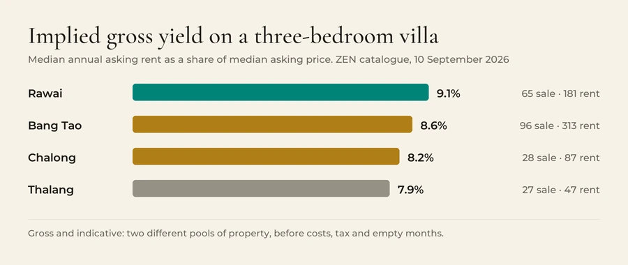 Implied gross yield on three-bedroom villas by district on 10 September 2026: Rawai 9.1 per cent from 65 sale and 181 rental listings, Bang Tao 8.6 per cent from 96 sale and 313 rental, Chalong 8.2 per cent from 28 sale and 87 rental, and Thalang 7.9 per cent from 27 sale and 47 rental.