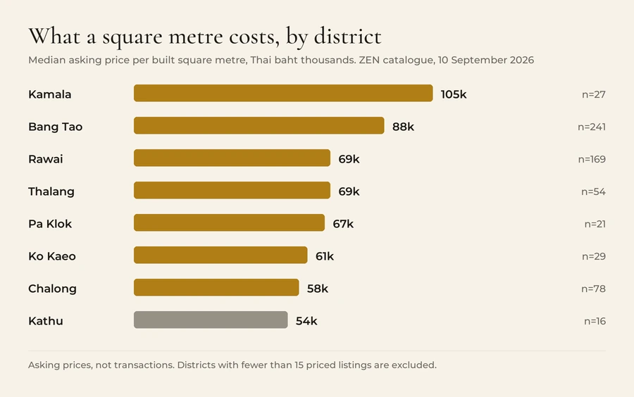 Median asking price per built square metre by Phuket district on 10 September 2026: Kamala 105,000 baht from 27 listings, Bang Tao 88,000 from 241, Rawai 69,000 from 169, Thalang 69,000 from 54, Pa Klok 67,000 from 21, Ko Kaeo 61,000 from 29, Chalong 58,000 from 78, and Kathu 54,000 from 16.