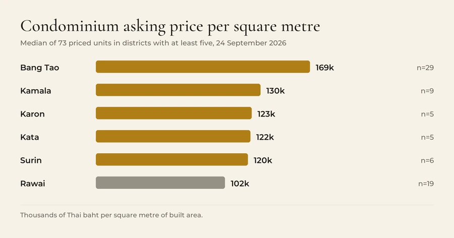 Median condominium asking price per square metre of built area on 24 September 2026, in districts with at least five priced units: Bang Tao 169,000 baht from 29 units, Kamala 130,000 from 9, Karon 123,000 from 5, Kata 122,000 from 5, Surin 120,000 from 6, and Rawai 102,000 from 19.