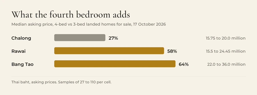 Premium of the median four-bedroom asking price over the three-bedroom, 17 October 2026: Chalong 27 percent, from 15.75 million baht to 20.0 million; Rawai 58 percent, from 15.5 million to 24.45 million; Bang Tao 64 percent, from 22.0 million to 36.0 million.