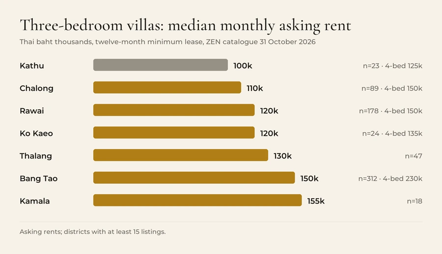 Median monthly asking rent for three-bedroom villas on a twelve-month minimum lease, ZEN catalogue 31 October 2026: Kathu 100,000 baht (23 listings), Chalong 110,000 (89), Rawai 120,000 (178), Ko Kaeo 120,000 (24), Thalang 130,000 (47), Bang Tao 150,000 (312), Kamala 155,000 (18). Four-bedroom medians: Kathu 125,000, Chalong 150,000, Rawai 150,000, Ko Kaeo 135,000, Bang Tao 230,000.