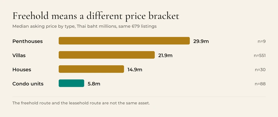 Median asking price by type on the same 679 Phuket listings: penthouses 29.9 million baht from 9 listings, villas 21.9 million from 551, houses 14.9 million from 30, and condominium units 5.8 million from 88.