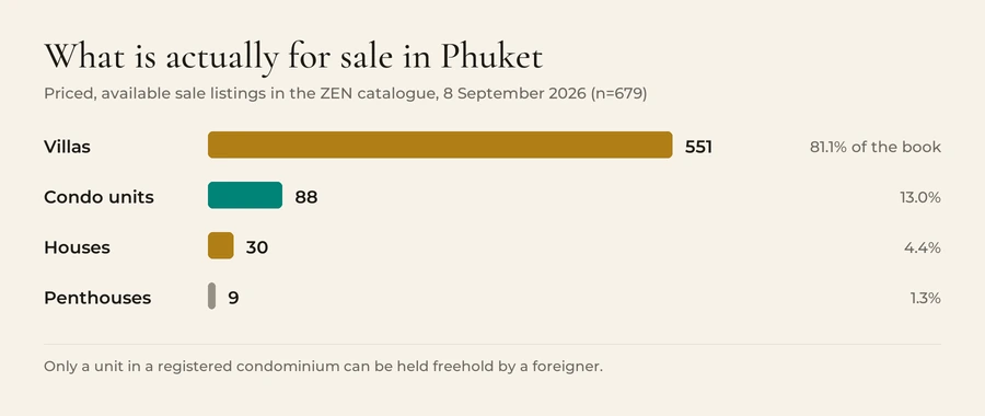 Priced, available Phuket sale listings on 8 September 2026: 551 villas or 81.1 per cent, 88 condominium units or 13.0 per cent, 30 houses or 4.4 per cent, and 9 penthouses or 1.3 per cent, out of 679 listings.