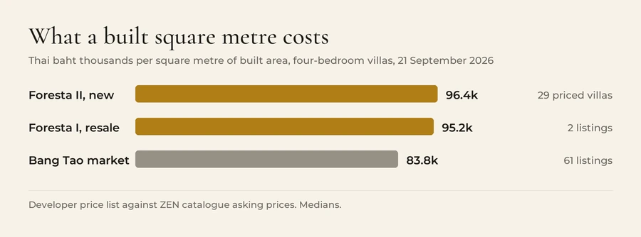 Median price per square metre of built area for four-bedroom villas on 21 September 2026: Botanica Foresta II new build 96,400 baht across 29 priced villas, Botanica Foresta resale 95,200 baht across 2 listings, the wider Bang Tao market 83,800 baht across 61 listings.