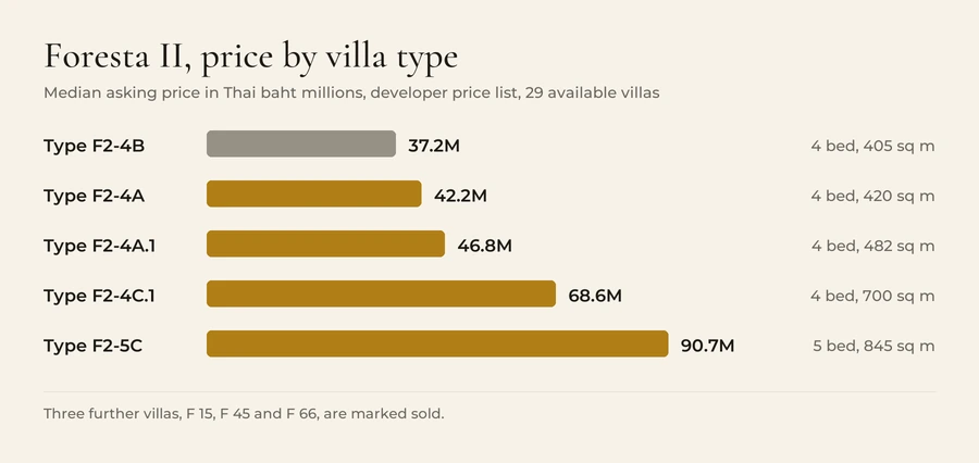 Median asking price by villa type at Botanica Foresta II, developer price list, 29 available villas: type F2-4B 37.2 million baht at 405 square metres built, F2-4A 42.2 million at 420, F2-4A.1 46.8 million at 482, F2-4C.1 68.6 million at 700, F2-5C 90.7 million at 845.