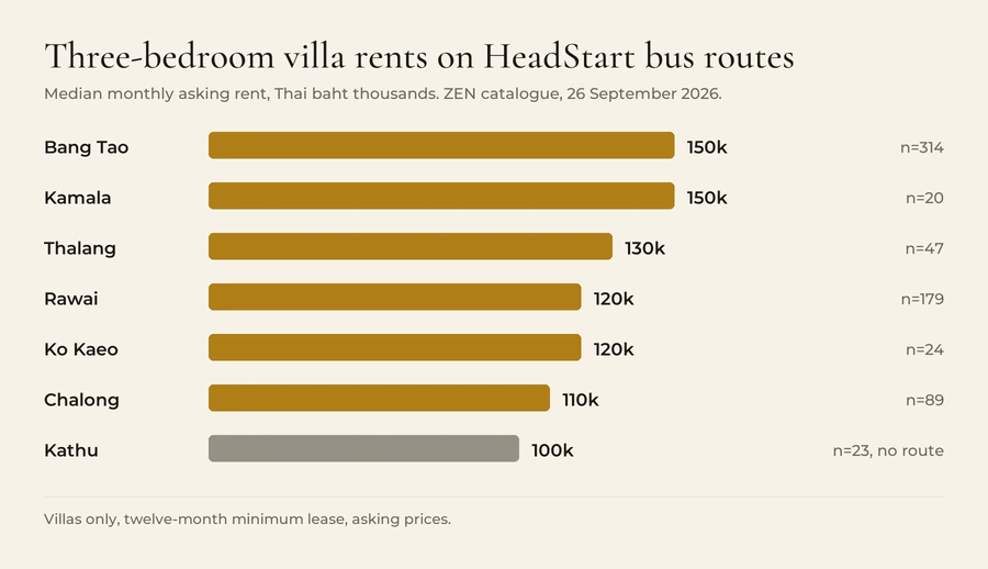 Median monthly asking rent for three-bedroom villas on a twelve-month lease, September 2026: Bang Tao 150,000 baht, Kamala 150,000 baht, Thalang 130,000 baht, Rawai 120,000 baht, Ko Kaeo 120,000 baht, Chalong 110,000 baht, Kathu 100,000 baht.
