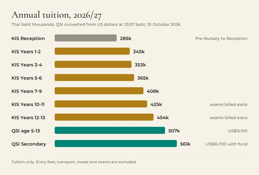Annual tuition for 2026/27 in thousands of baht: KIS Reception 285, Years 1 and 2 345, Years 3 and 4 353, Years 5 and 6 365, Years 7 to 9 408, Years 10 and 11 425, Years 12 and 13 454. QSI ages 5 to 13 about 507 (US$15,100) and QSI Secondary about 561 (US$16,700 including the capital fund fee), converted at 33.57 baht to the dollar.