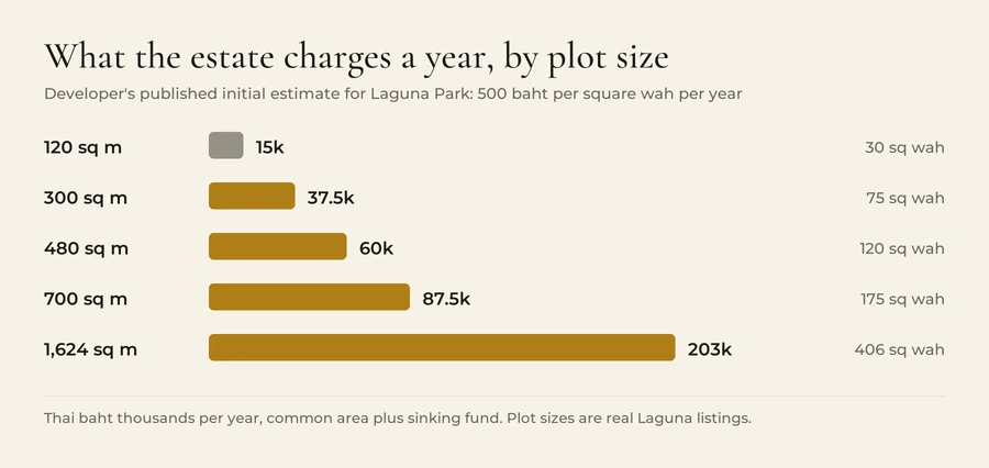 Annual estate charge at 500 baht per square wah: 15,000 baht on a 120 square metre plot, 37,500 on 300, 60,000 on 480, 87,500 on 700 and 203,000 baht on a 1,624 square metre plot.