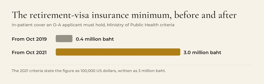 Bar chart comparing the in-patient medical cover required of a Non-Immigrant O-A visa applicant: 400,000 baht under the criteria in force from October 2019, rising to 3 million baht under the criteria in force from October 2021.