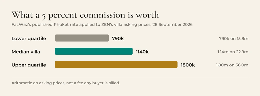 Five percent of a Phuket villa asking price: 790,000 baht at the lower quartile of 15.8 million, 1.14 million baht at the median of 22.9 million, and 1.80 million baht at the upper quartile of 36.0 million.