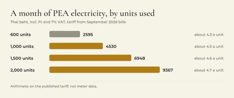 Monthly PEA household electricity bill including Ft and 7% VAT, on the tariff in force from September 2026 bills: 600 units 2,595 baht, about 4.3 baht a unit; 1,000 units 4,530 baht; 1,500 units 6,948 baht; 2,000 units 9,367 baht, about 4.7 baht a unit.