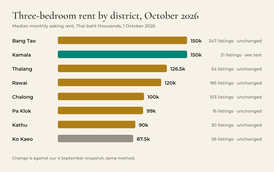 Bar chart of median monthly asking rent for three-bedroom homes by Phuket district on 1 October 2026: Bang Tao 150,000 baht from 347 listings, Kamala 150,000 from 21, Thalang 126,500 from 54, Rawai 120,000 from 185, Chalong 100,000 from 103, Pa Klok 99,000 from 16, Kathu 90,000 from 30, Ko Kaeo 87,500 from 56. Every district except Kamala is unchanged from 4 September.