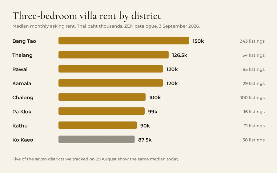 Bar chart of median monthly asking rent for three-bedroom villas by Phuket district in September 2026: Bang Tao 150,000 baht from 343 listings, Thalang 126,500 from 54, Rawai 120,000 from 185, Kamala 120,000 from 29, Chalong 100,000 from 100, Pa Klok 99,000 from 16, Kathu 90,000 from 31, Ko Kaeo 87,500 from 58.