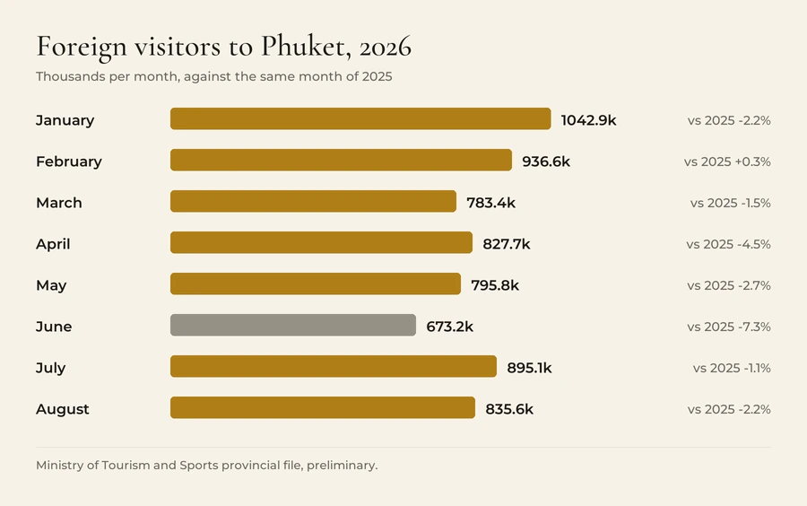 Bar chart of foreign visitors to Phuket by month in 2026, in thousands, with the change on the same month of 2025: January 1,042.9 thousand, down 2.2 percent; February 936.6, up 0.3 percent; March 783.4, down 1.5 percent; April 827.7, down 4.5 percent; May 795.8, down 2.7 percent; June 673.2, down 7.3 percent; July 895.1, down 1.1 percent; August 835.6, down 2.2 percent.