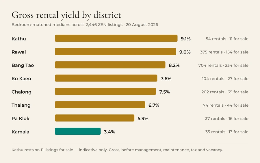 Horizontales Balkendiagramm der Bruttomietrendite nach Bezirk auf Phuket: Kathu 9.1%, Rawai 9.0%, Bang Tao 8.2%, Ko Kaeo 7.6%, Chalong 7.5%, Thalang 6.7%, Pa Klok 5.9%, Kamala 3.4%.
