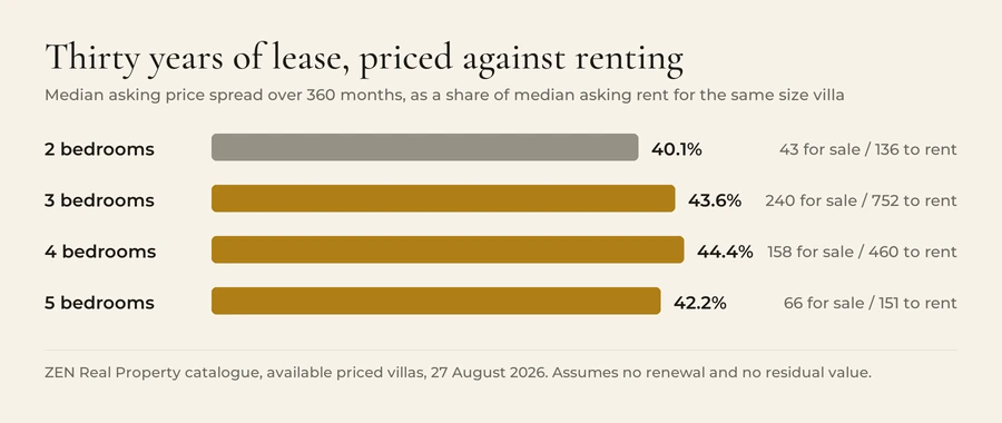 Median asking price spread over 360 months, as a share of median asking rent for the same size Phuket villa: two bedrooms 40.1 per cent, three bedrooms 43.6 per cent, four bedrooms 44.4 per cent, five bedrooms 42.2 per cent.