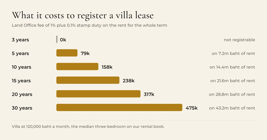 Land Office registration fee plus stamp duty on a villa renting at 120,000 baht a month: a three-year lease is not registrable and costs nothing, five years costs 79,000 baht on 7.2 million baht of rent, ten years 158,000, fifteen years 238,000, twenty years 317,000, and thirty years 475,000 baht on 43.2 million baht of rent.