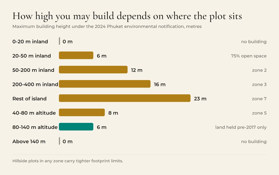 Maximum building height under the 2024 Phuket environmental notification: no building within 20 metres of the shoreline; 6 metres from 20 to 50 metres inland; 12 metres from 50 to 200 metres; 16 metres from 200 to 400 metres; 23 metres across the rest of the island; 8 metres on land 40 to 80 metres above sea level; 6 metres from 80 to 140 metres, and only on land held before 2017; no building above 140 metres.