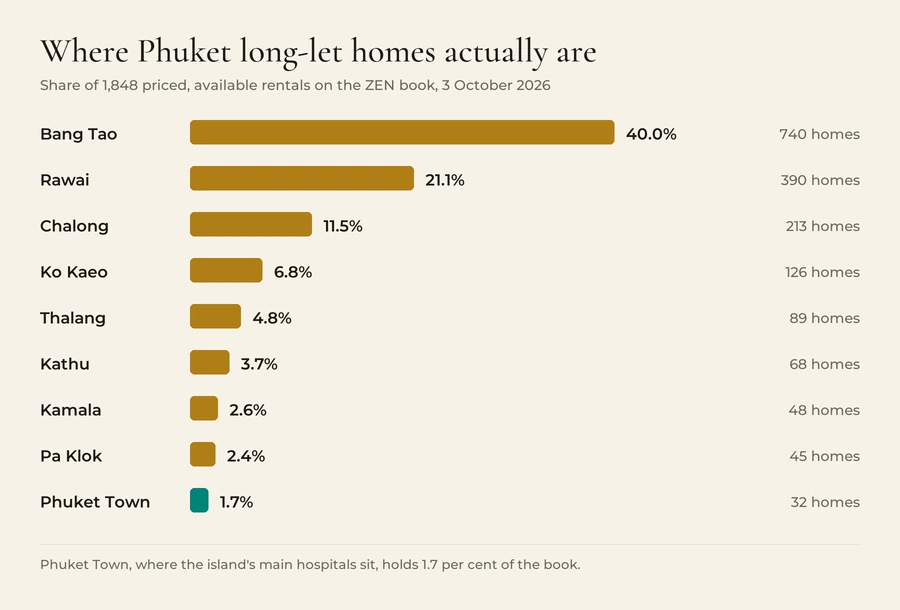 Bar chart of Phuket long-term rental supply by area on 3 October 2026, as a share of 1,848 priced and available listings: Bang Tao 40.0 per cent with 740 homes, Rawai 21.1 per cent with 390, Chalong 11.5 per cent with 213, Ko Kaeo 6.8 per cent with 126, Thalang 4.8 per cent with 89, Kathu 3.7 per cent with 68, Kamala 2.6 per cent with 48, Pa Klok 2.4 per cent with 45, and Phuket Town 1.7 per cent with 32 homes.