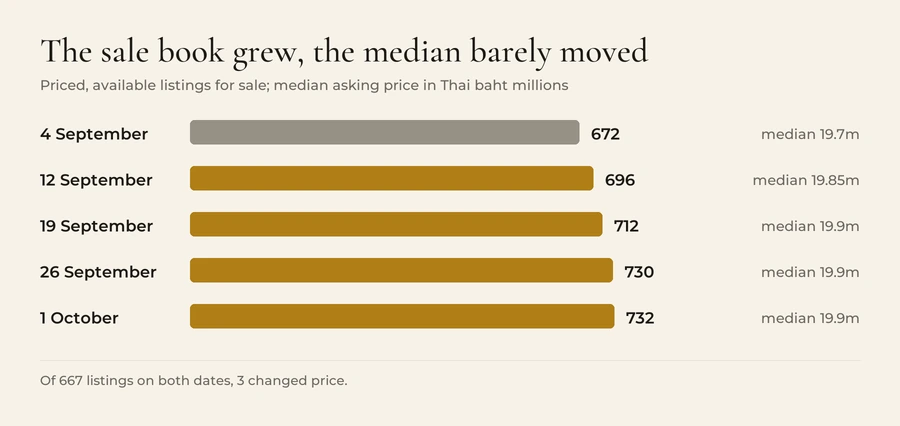 Bar chart of priced, available sale listings on our book through September 2026: 672 on 4 September with a median asking price of 19.7 million baht, 696 on 12 September (19.85 million), 712 on 19 September (19.9 million), 730 on 26 September (19.9 million) and 732 on 1 October (19.9 million). Of 667 listings present on both 4 September and 1 October, 3 changed price.