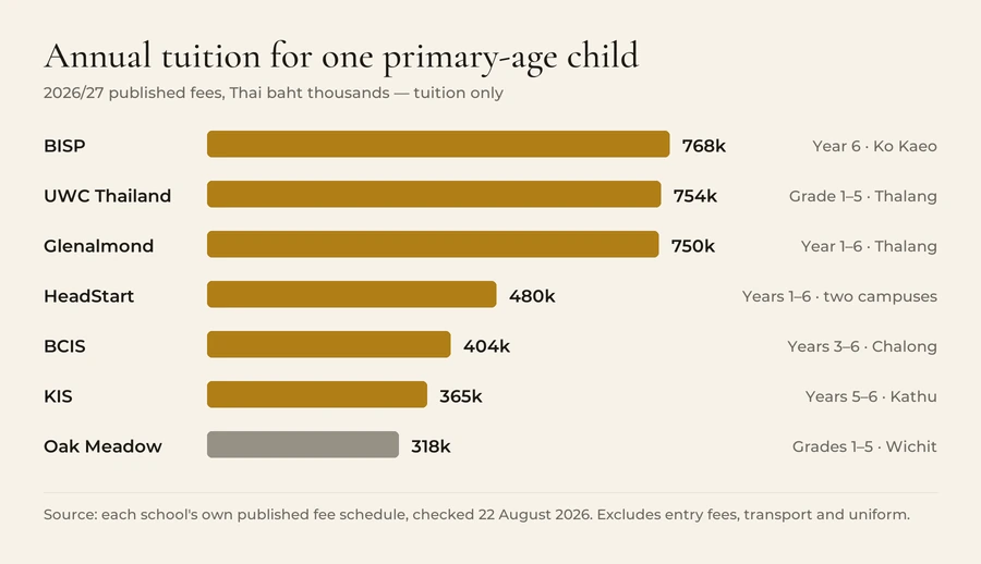 Annual tuition for one primary-age child in 2026/27: BISP 768,000 baht, UWC Thailand 754,000 baht, Glenalmond 750,000 baht, HeadStart 480,000 baht, BCIS 404,000 baht, KIS 365,000 baht, Oak Meadow 318,000 baht.