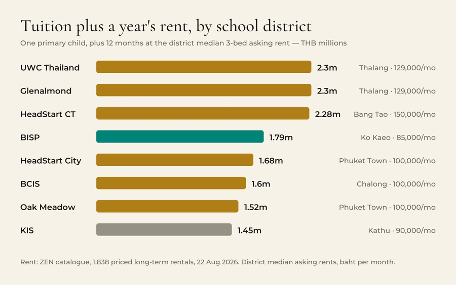 Tuition plus twelve months of district median three-bedroom rent: UWC Thailand 2.30 million baht, Glenalmond 2.30 million, HeadStart Cherng Talay 2.28 million, BISP 1.79 million, HeadStart Chaofah 1.68 million, BCIS 1.60 million, Oak Meadow 1.52 million, KIS 1.45 million.