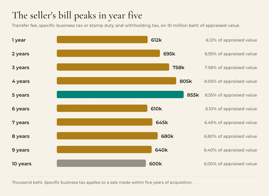 Total seller tax on 10 million baht of appraised value by years held: 1 year 612 thousand baht or 6.12 per cent, 2 years 695 thousand or 6.95 per cent, 3 years 758 thousand or 7.58 per cent, 4 years 805 thousand or 8.05 per cent, 5 years 855 thousand or 8.55 per cent, 6 years 610 thousand or 6.10 per cent, 7 years 645 thousand or 6.45 per cent, 8 years 680 thousand or 6.80 per cent, 9 years 640 thousand or 6.40 per cent, 10 years 600 thousand or 6.00 per cent.