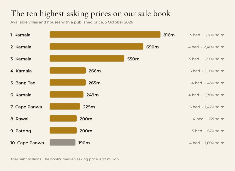The ten highest asking prices on our sale book on 5 October 2026: 816 million baht in Kamala, then 690, 550, 266, 265, 249, 225, 200, 200 and 190 million. Five of the ten are in Kamala.