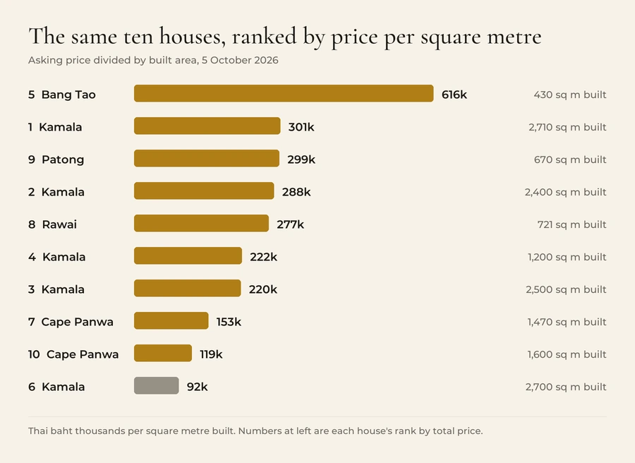 The same ten houses by price per square metre built: Bang Tao 616,000 baht, Kamala 301,000, Patong 299,000, Kamala 288,000, Rawai 277,000, Kamala 222,000, Kamala 220,000, Cape Panwa 153,000, Cape Panwa 119,000 and Kamala 92,000. The whole sale book's median is 72,000.