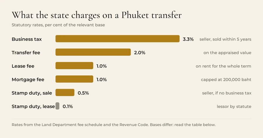 Statutory rates on a Phuket property transfer: specific business tax 3.3 per cent, transfer fee 2.0 per cent, lease registration fee 1.0 per cent, mortgage registration fee 1.0 per cent, stamp duty on a sale 0.5 per cent, stamp duty on a lease 0.1 per cent.