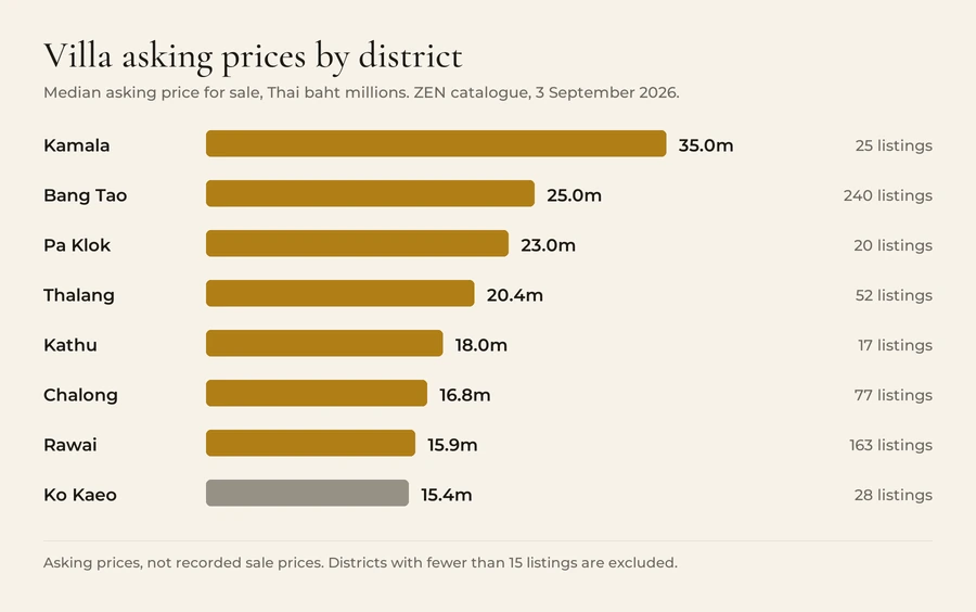 Bar chart of median villa asking prices by Phuket district in September 2026: Kamala 35.0 million baht from 25 listings, Bang Tao 25.0 million from 240, Pa Klok 23.0 million from 20, Thalang 20.4 million from 52, Kathu 18.0 million from 17, Chalong 16.8 million from 77, Rawai 15.9 million from 163, Ko Kaeo 15.4 million from 28.