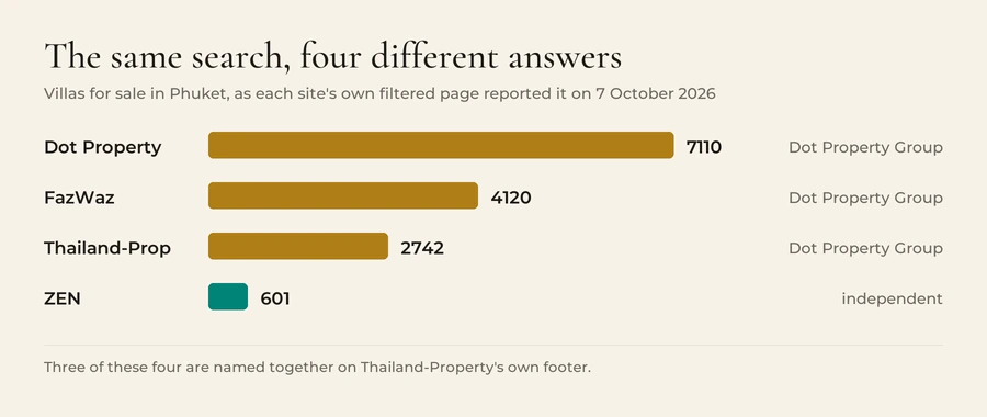 Villas for sale in Phuket on 7 October 2026, as each site's own filtered page reported: Dot Property 7,110, FazWaz 4,120, Thailand-Property 2,742, ZEN Real Property 601.