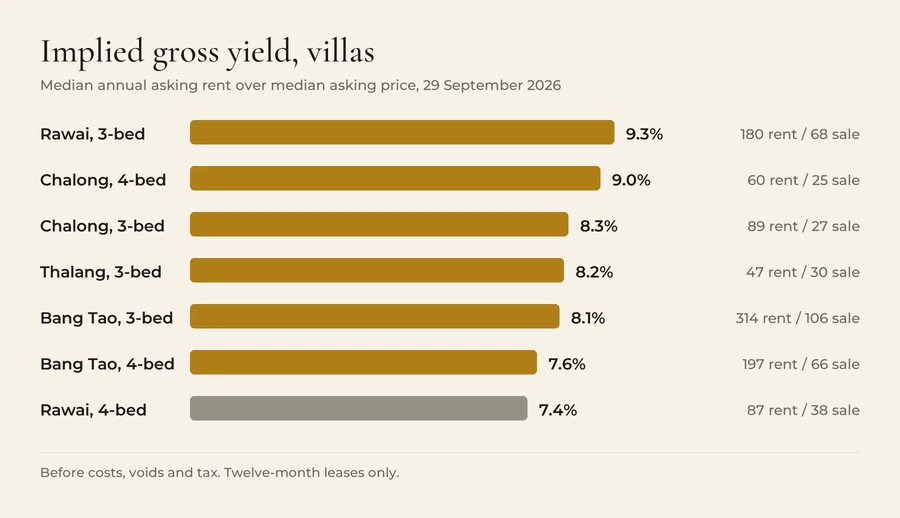Bar chart of implied gross yield on Phuket villas on 29 September 2026, median annual asking rent over median asking price: Rawai three-bedroom 9.3 percent (180 rentals, 68 for sale), Chalong four-bedroom 9.0 percent (60 and 25), Chalong three-bedroom 8.3 percent (89 and 27), Thalang three-bedroom 8.2 percent (47 and 30), Bang Tao three-bedroom 8.1 percent (314 and 106), Bang Tao four-bedroom 7.6 percent (197 and 66), Rawai four-bedroom 7.4 percent (87 and 38).