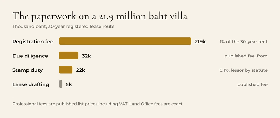 Paperwork costs on a 21.9 million baht Phuket villa taken by 30-year registered lease: lease registration fee 219 thousand baht, legal due diligence 32 thousand baht, lease stamp duty 22 thousand baht, lease drafting 5 thousand baht.