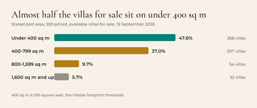 Stated plot area of 559 priced, available villas for sale in Phuket on 15 September 2026: under 400 square metres 47.6 per cent, 266 villas; 400 to 799 square metres 37.0 per cent, 207 villas; 800 to 1,599 square metres 9.7 per cent, 54 villas; 1,600 square metres and up 5.7 per cent, 32 villas.