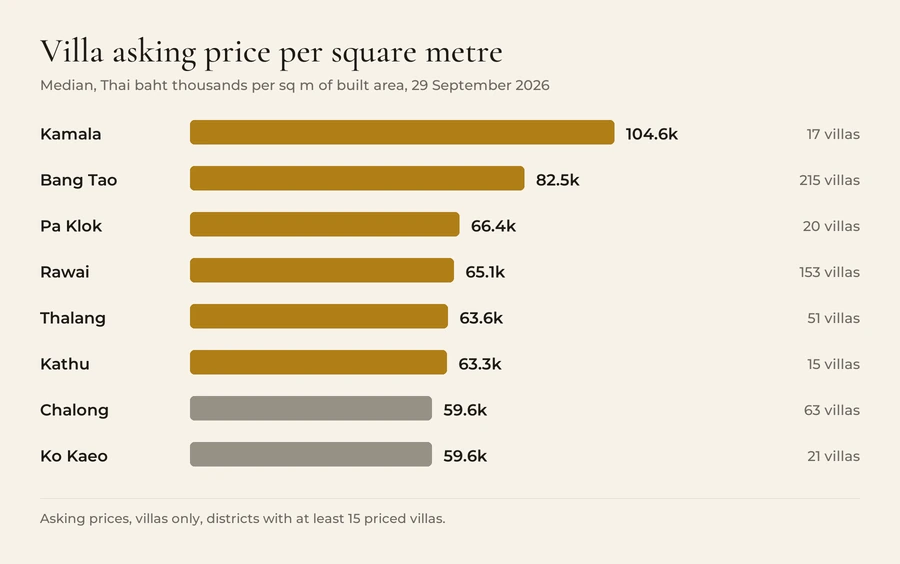 Bar chart of median villa asking price per square metre of built area by Phuket district on 29 September 2026, in thousands of baht: Kamala 104.6 from 17 villas, Bang Tao 82.5 from 215, Pa Klok 66.4 from 20, Rawai 65.1 from 153, Thalang 63.6 from 51, Kathu 63.3 from 15, Chalong 59.6 from 63, Ko Kaeo 59.6 from 21.