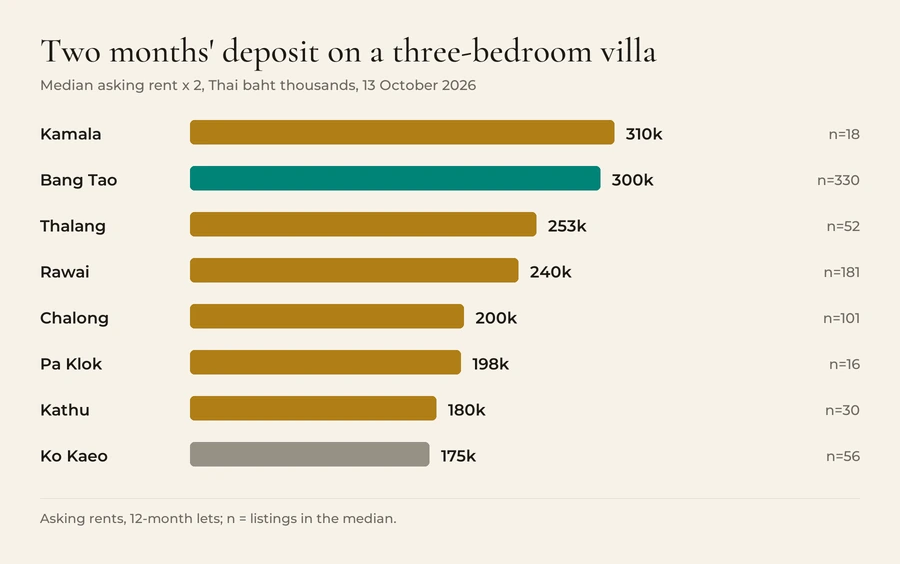 Two months' deposit on the median asking rent of a three-bedroom villa, in thousand baht: Kamala 310, Bang Tao 300, Thalang 253, Rawai 240, Chalong 200, Pa Klok 198, Kathu 180, Ko Kaeo 175.