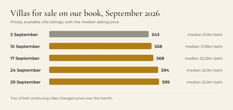 Bar chart of priced, available villas for sale on our book in September 2026: 543 on 3 September with a median asking price of 21.9 million baht, 558 on 10 September (21.95 million), 568 on 17 September (22.25 million), 594 on 24 September (22.9 million) and 599 on 29 September (22.9 million). Two of 540 continuing villas changed price over the month.