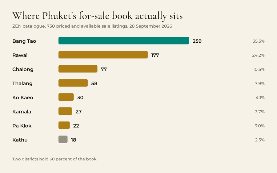 Phuket sale listings by district: Bang Tao 259 listings or 35.5 percent, Rawai 177 or 24.2 percent, Chalong 77 or 10.5 percent, Thalang 58 or 7.9 percent, Ko Kaeo 30 or 4.1 percent, Kamala 27 or 3.7 percent, Pa Klok 22 or 3.0 percent, Kathu 18 or 2.5 percent.