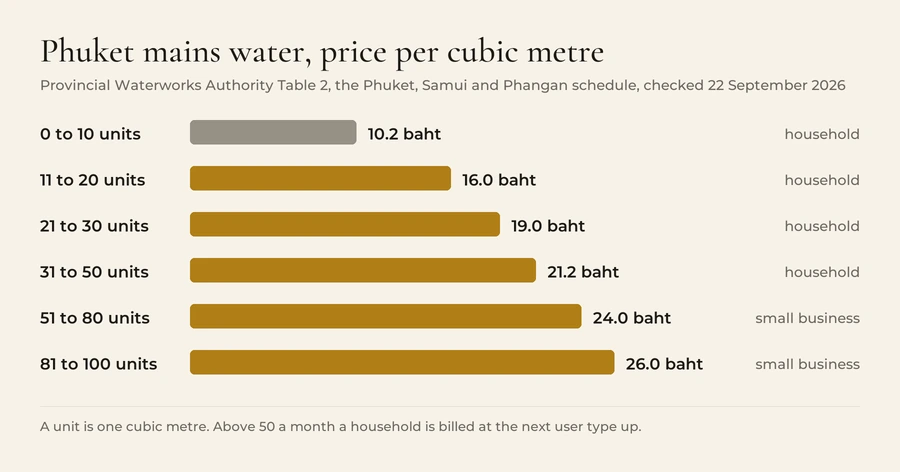 Provincial Waterworks Authority Phuket, Samui and Phangan schedule, price per cubic metre on 22 September 2026: 0 to 10 units 10.2 baht, 11 to 20 units 16.0 baht, 21 to 30 units 19.0 baht, 31 to 50 units 21.2 baht, 51 to 80 units 24.0 baht, 81 to 100 units 26.0 baht.