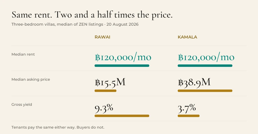 Villen mit drei Schlafzimmern im Vergleich. Rawai und Kamala haben beide eine mediane Miete von 120,000 Baht pro Monat. Der mediane Angebotspreis in Rawai beträgt 15.5 Millionen Baht bei einer Bruttorendite von 9.3%; in Kamala 38.9 Millionen Baht bei 3.7%.