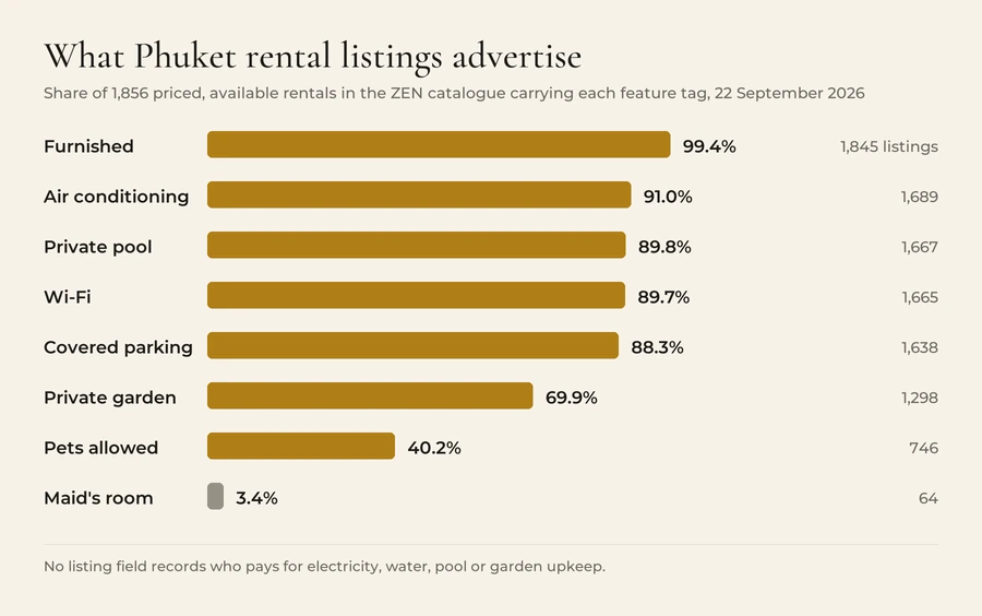 Share of 1,856 priced, available Phuket rentals carrying each feature tag on 22 September 2026: furnished 99.4 percent or 1,845 listings, air conditioning 91.0 percent or 1,689, private pool 89.8 percent or 1,667, Wi-Fi 89.7 percent or 1,665, covered parking 88.3 percent or 1,638, private garden 69.9 percent or 1,298, pets allowed 40.2 percent or 746, maid's room 3.4 percent or 64.