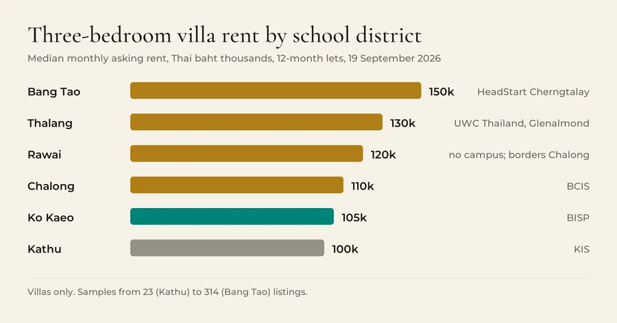 Median monthly asking rent for a three-bedroom villa on a twelve-month let, 19 September 2026: Bang Tao 150,000 baht, Thalang 130,000 baht, Rawai 120,000 baht, Chalong 110,000 baht, Ko Kaeo 105,000 baht, Kathu 100,000 baht.