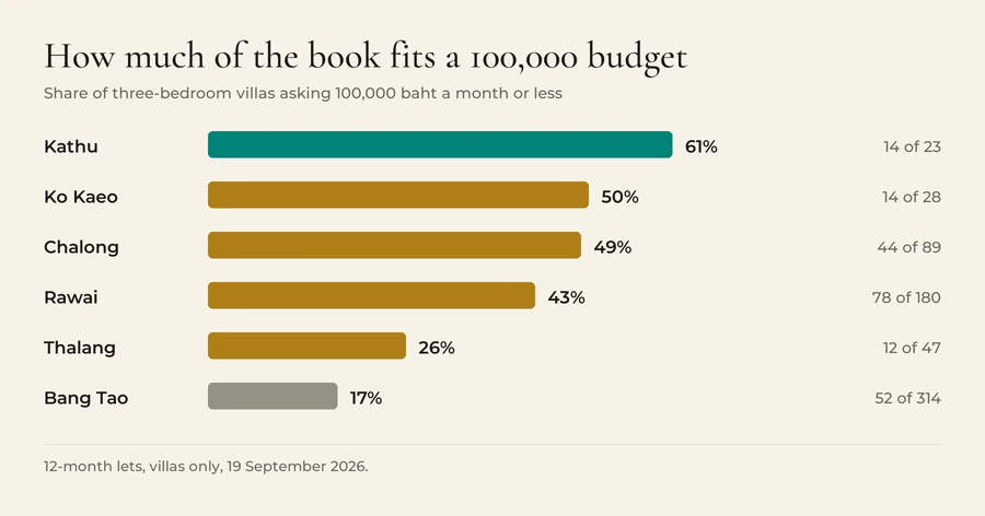 Share of three-bedroom villas asking 100,000 baht a month or less, 19 September 2026: Kathu 61 percent (14 of 23), Ko Kaeo 50 percent (14 of 28), Chalong 49 percent (44 of 89), Rawai 43 percent (78 of 180), Thalang 26 percent (12 of 47), Bang Tao 17 percent (52 of 314).