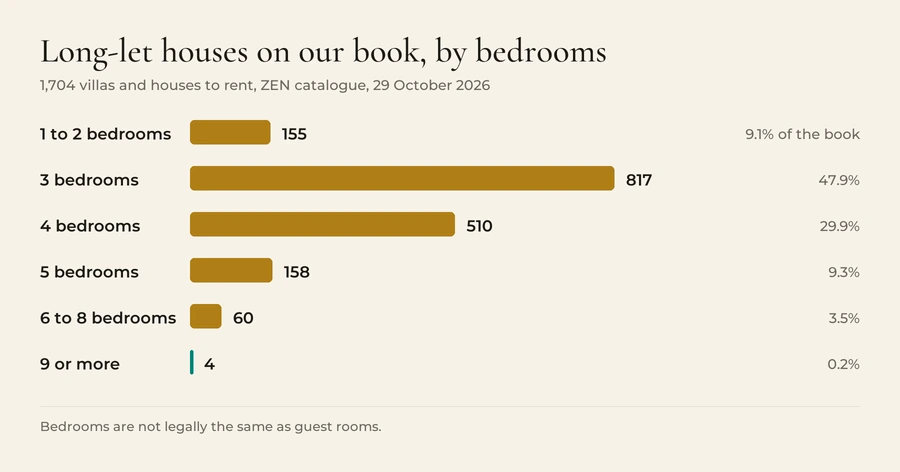 Bar chart of 1,704 villas and houses to rent on the ZEN catalogue on 29 October 2026, by bedrooms: 1 to 2 bedrooms 155 (9.1%), 3 bedrooms 817 (47.9%), 4 bedrooms 510 (29.9%), 5 bedrooms 158 (9.3%), 6 to 8 bedrooms 60 (3.5%), 9 or more 4 (0.2%).