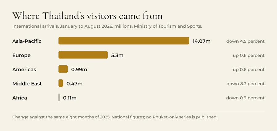 Bar chart of international arrivals to Thailand January to August 2026: Asia-Pacific 14.07 million, down 4.5 percent on 2025; Europe 5.30 million, up 0.6 percent; Americas 0.99 million, up 0.6 percent; Middle East 0.47 million, down 8.3 percent; Africa 0.11 million, down 0.9 percent.