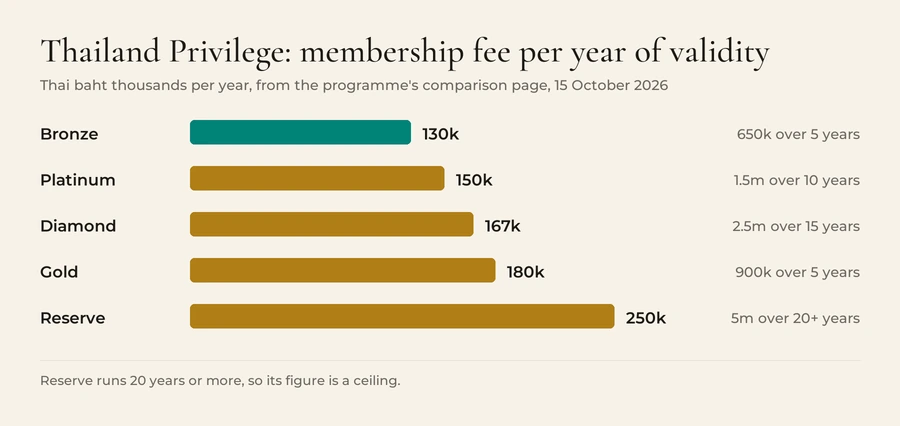Bar chart of Thailand Privilege membership fee per year of validity in Thai baht thousands: Bronze 130, Platinum 150, Diamond 167, Gold 180, Reserve 250 at most, since Reserve runs 20 years or more.